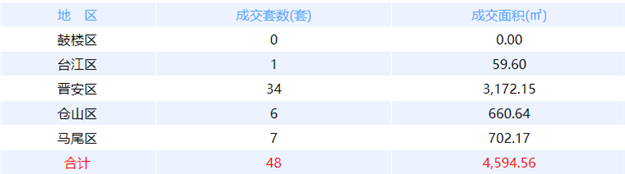 7月24日福州网签：五区70套七县（市、区）44套——九房网