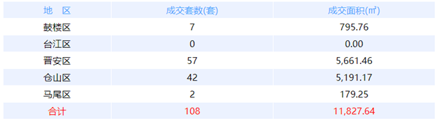 7月30日福州网签：五区92套七县（市、区）42套——九房网