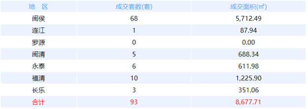 8月3日福州网签：五区48套七县（市、区）67套——九房网