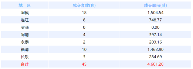 8月5日福州网签：五区56套七县（市、区）30套——九房网