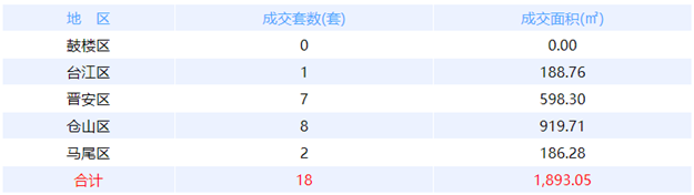 8月7日福州网签：五区56套七县（市、区）30套——九房网