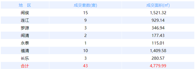 8月2日福州网签：五区48套七县（市、区）67套——九房网