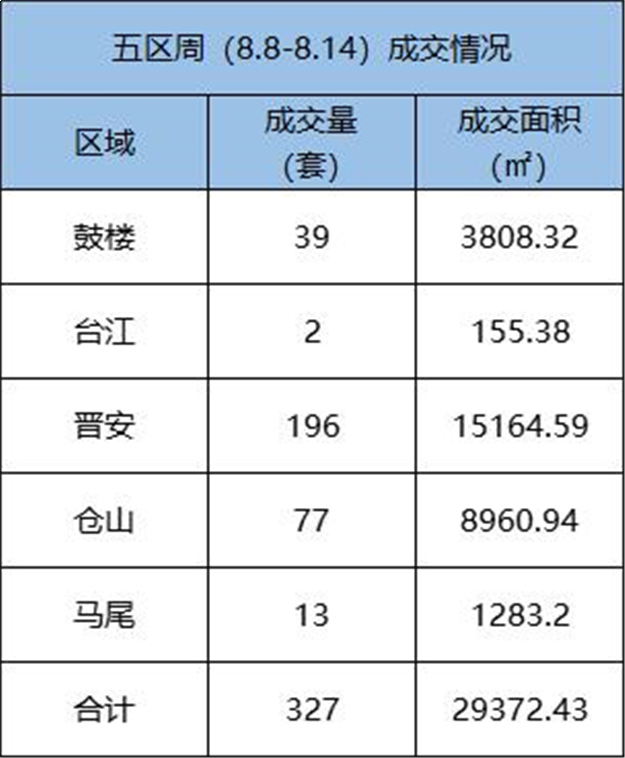 8.8-8.14福州五区住宅签约365套，环比下跌38.76%——九房网