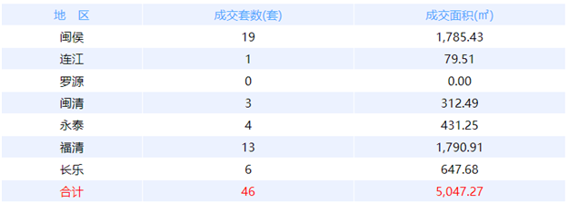8月10日福州网签：五区18套七县（市、区）20套——九房网