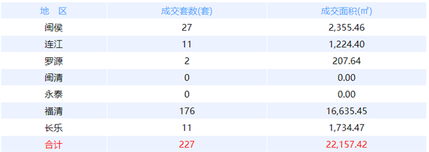 8月16日福州网签：五区16套七县（市、区）227套——九房网