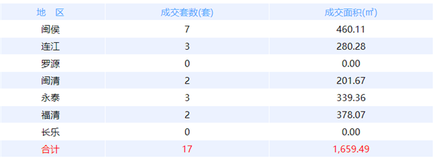 8月28日福州网签：五区48套七县（市、区）35套——九房网
