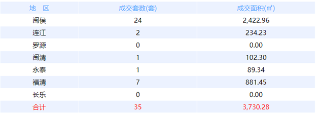 8月27日福州网签：五区54套七县（市、区）67套——九房网
