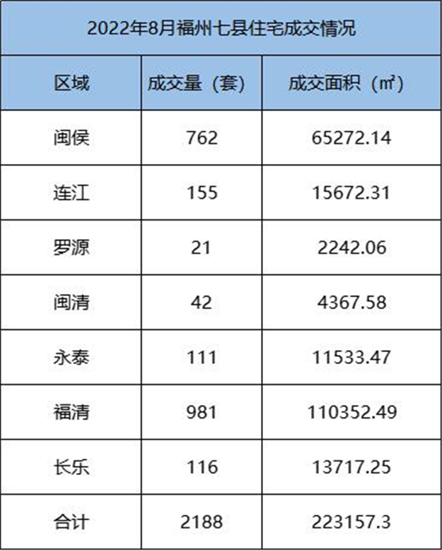 环比上涨1.25%！2022年8月福州五区住宅成交2028套——九房网