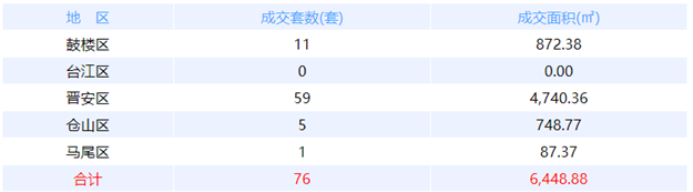 9月5日福州网签：五区68套七县（市、区）28套——九房网