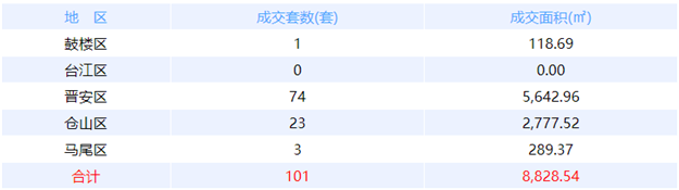 9月7日福州网签：五区76套七县（市、区）12套——九房网