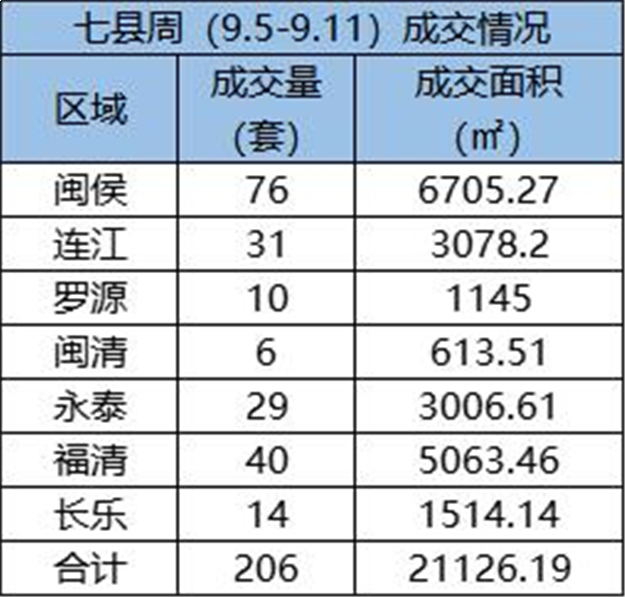 9.5-9.11福州五区住宅签约690套，环比上涨78.76%——九房网