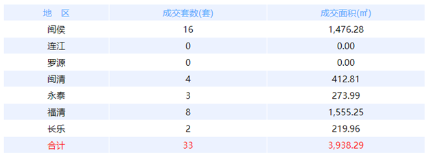 9月14日福州网签：五区41套七县（市、区）12套——九房网