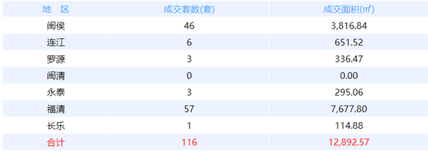 9月22日福州网签：五区44套七县（市、区）25套——九房网