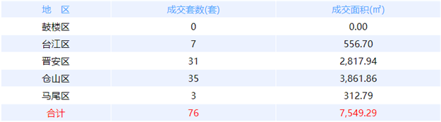 9月28日福州网签：五区48套七县（市、区）66套——九房网