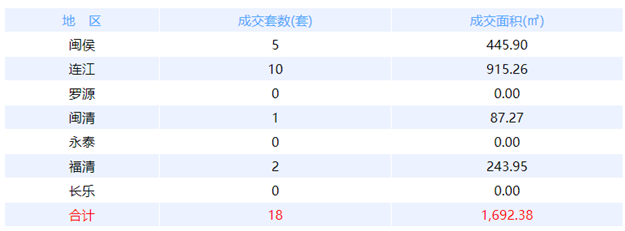 10月7日福州网签：五区11套七县（市、区）7套——九房网