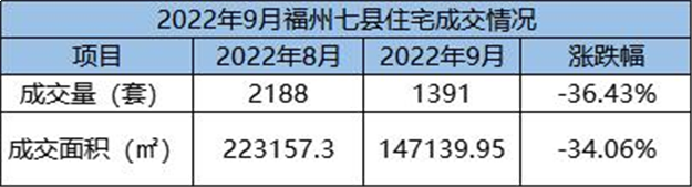 环比上涨30.69%！2022年9月福州五区住宅成交2176套——九房网