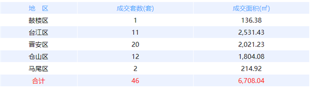 10月9日福州网签：五区17套七县（市、区）18套——九房网