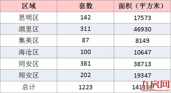 9月厦门一手住宅成交1223套 ！环比下跌8.05%！——九房网
