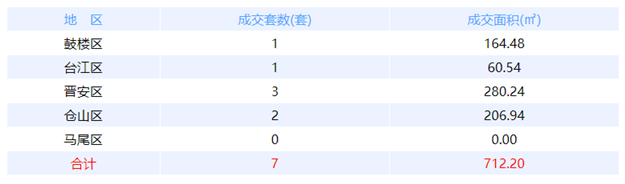 11月4日福州网签：五区19套七县（市、区）32套——九房网