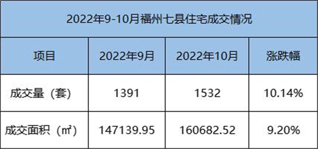 环比上涨30.69%！2022年10月福州五区住宅成交2176套——九房网