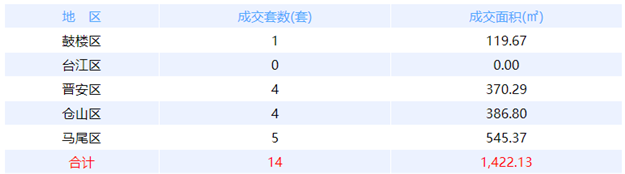 11月14日福州网签：五区9套七县（市、区）241套——九房网