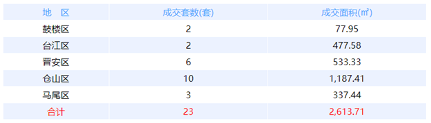 11月15日福州网签：五区14套七县（市、区）19套——九房网