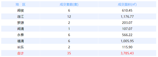 11月20日福州网签：五区18套七县（市、区）53套——九房网