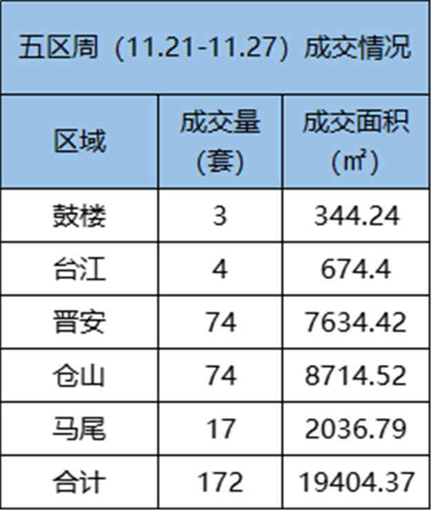 11.21-11.27 福州五区住宅签约172套，环比上涨19.44%——九房网