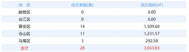 11月26日福州网签：五区20套七县（市、区）77套——九房网