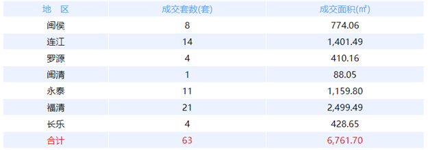 11月23日福州网签：五区20套七县（市、区）77套——九房网