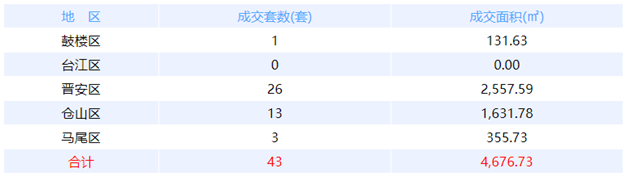 11月29日福州网签：五区14套七县（市、区）37套——九房网