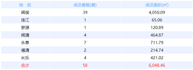 11月28日福州网签：五区14套七县（市、区）37套——九房网