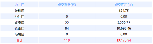 12月4日福州网签：五区74套七县（市、区）56套——九房网