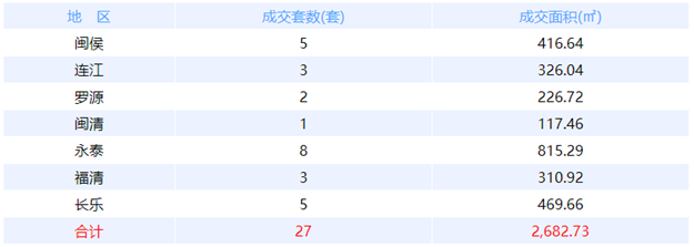 12月11日福州网签：五区59套七县（市、区）51套——九房网