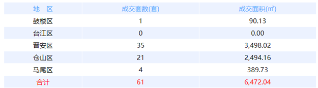 12月15日福州网签：五区42套七县（市、区）27套——九房网