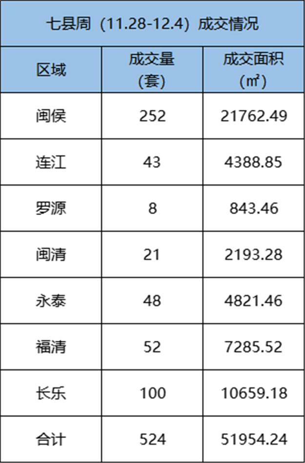 11.28-12.4 福州五区住宅签约172套，环比上涨19.44% ——九房网