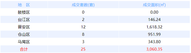 12月26日福州网签：五区61套七县（市、区）97套——九房网