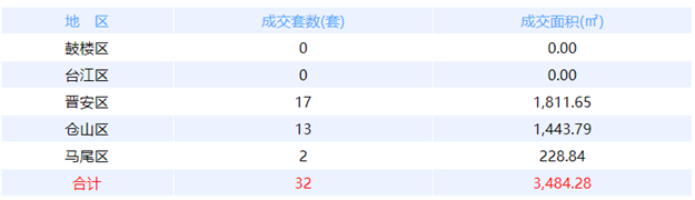 12月28日福州网签：五区61套七县（市、区）97套——九房网
