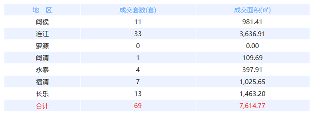 12月28日福州网签：五区61套七县（市、区）97套——九房网