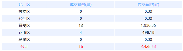 12月25日福州网签：五区61套七县（市、区）97套——九房网