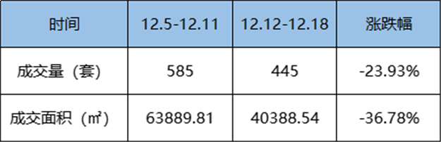 12.12-12.18福州五区住宅签约585套，环比下跌16.8%——九房网