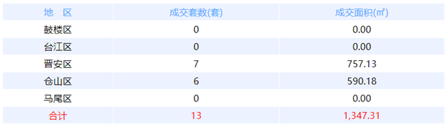 1月1日福州网签：五区44套七县（市、区）89套——九房网