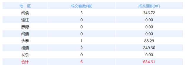 1月2日福州网签：五区44套七县（市、区）89套——九房网