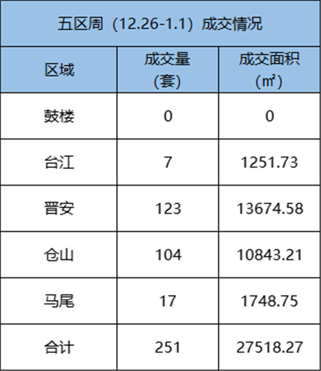 12.26-1.1福州五区住宅签约251套，环比下跌32.71%——九房网