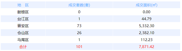 1月5日福州网签：五区44套七县（市、区）89套——九房网