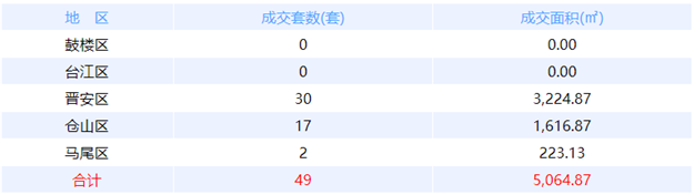 12月31日福州网签：五区44套七县（市、区）89套——九房网