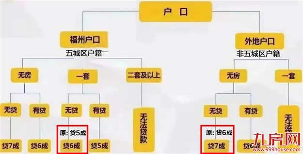 刚刚发布！福州购房政策有变化！想买房的赶紧看！——九房网