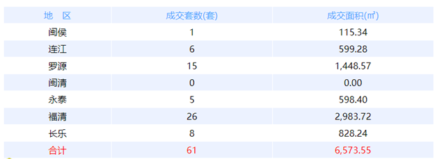1月10日福州网签：五区101套七县（市、区）31套——九房网