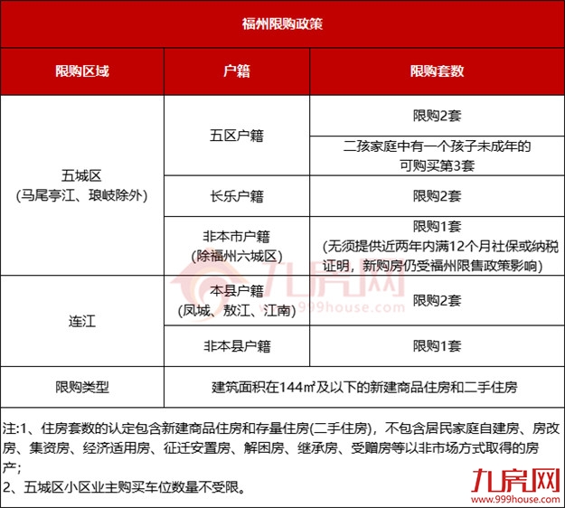 刚刚发布！福州购房政策有变化！想买房的赶紧看！——九房网