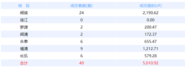 1月6日福州网签：五区101套七县（市、区）31套——九房网